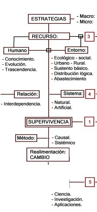 superviverncia